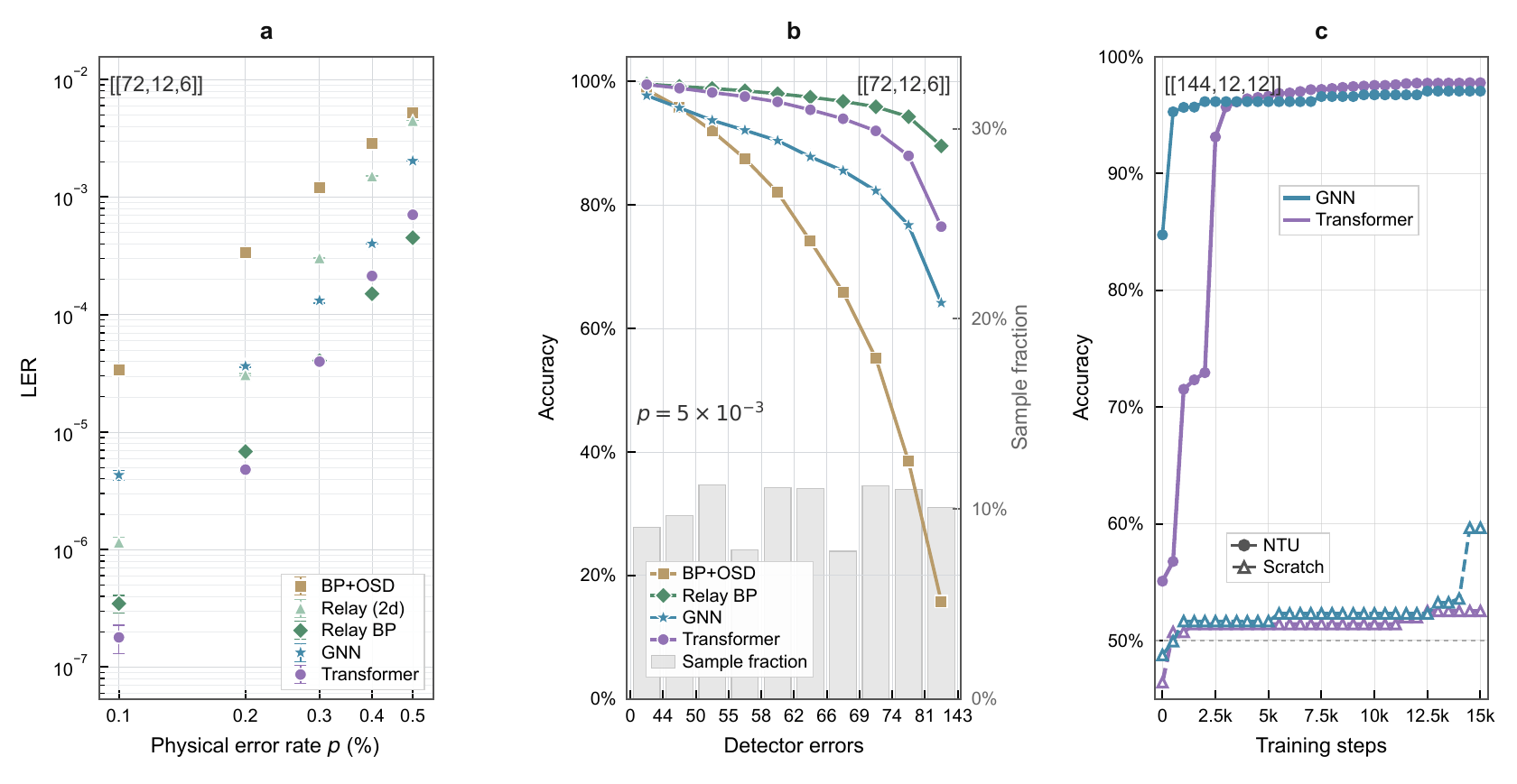 Updated BB-code result panels a, b, and c