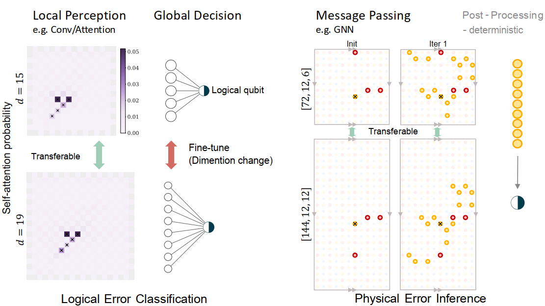 Network transfer and architecture decoupling