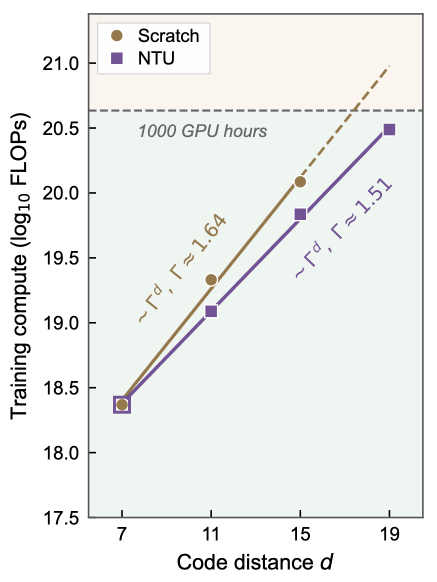 Shattering the compute wall: Scratch vs NTU